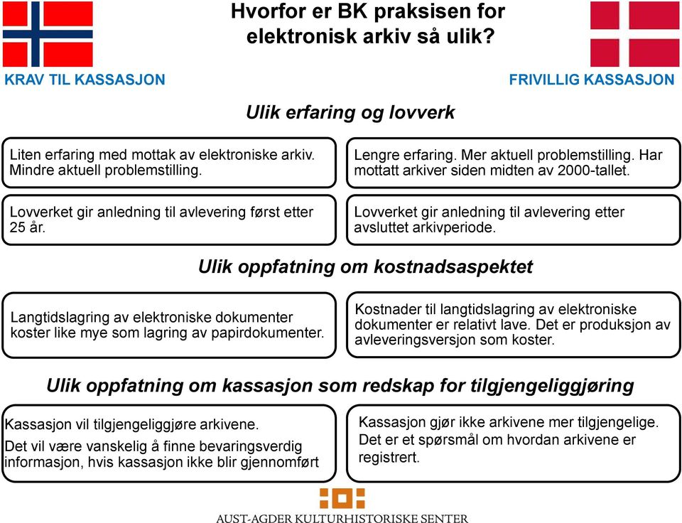 Lovverket gir anledning til avlevering etter avsluttet arkivperiode. Ulik oppfatning om kostnadsaspektet Langtidslagring av elektroniske dokumenter koster like mye som lagring av papirdokumenter.