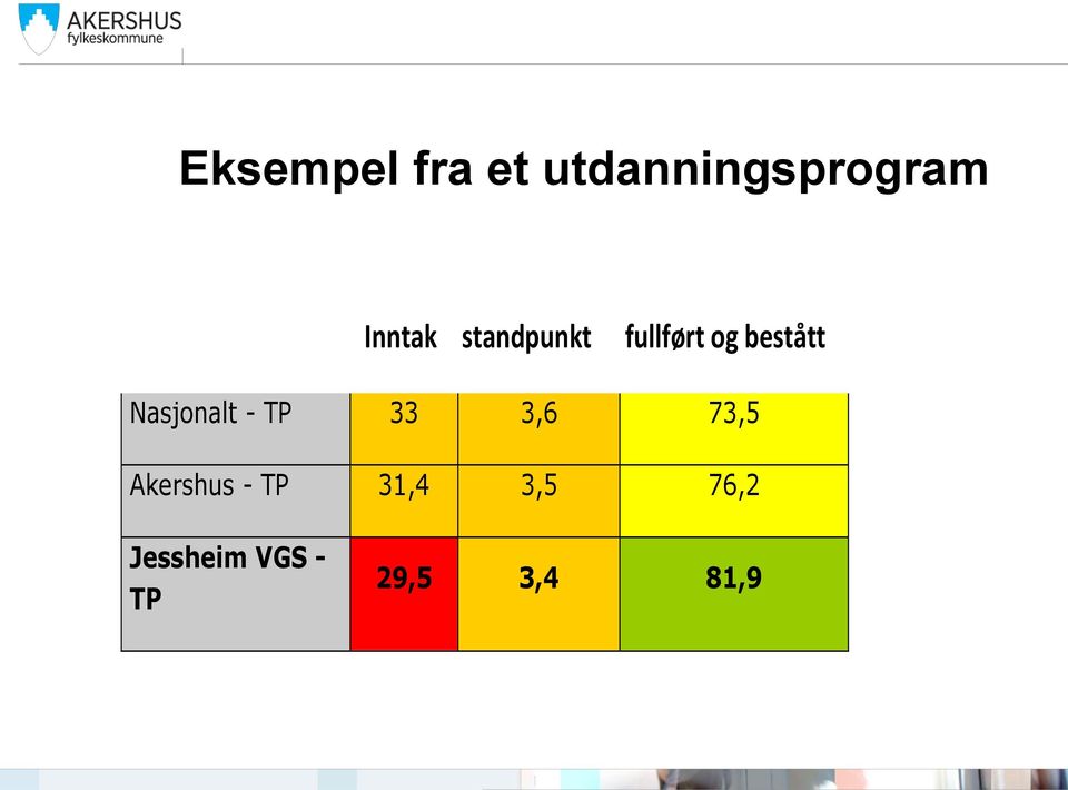 Nasjonalt - TP 33 3,6 73,5 Akershus -