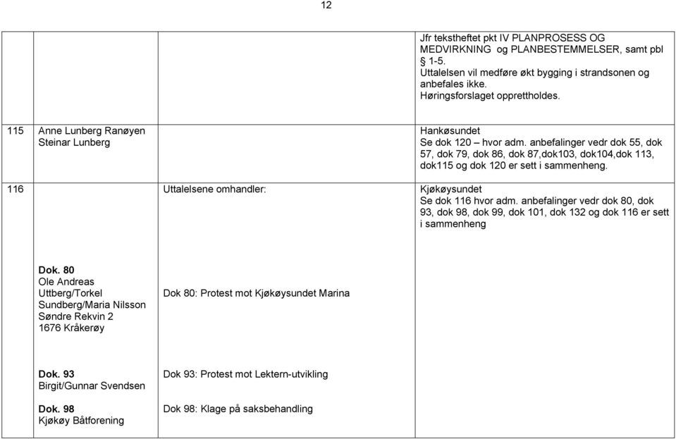 anbefalinger vedr dok 55, dok 57, dok 79, dok 86, dok 87,dok103, dok104,dok 113, dok115 og dok 120 er sett i sammenheng. Kjøkøysundet Se dok 116 hvor adm.