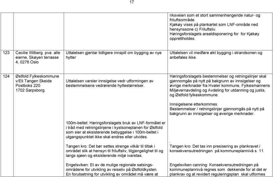 123 Cecilie Wilberg pva alle eierne, Skøyen terrasse 4, 0276 Oslo Uttalelsen gjentar tidligere innspill om bygging av nye hytter 124 Østfold Fylkeskommune v/eli Tangen Skeide Postboks 220 1702