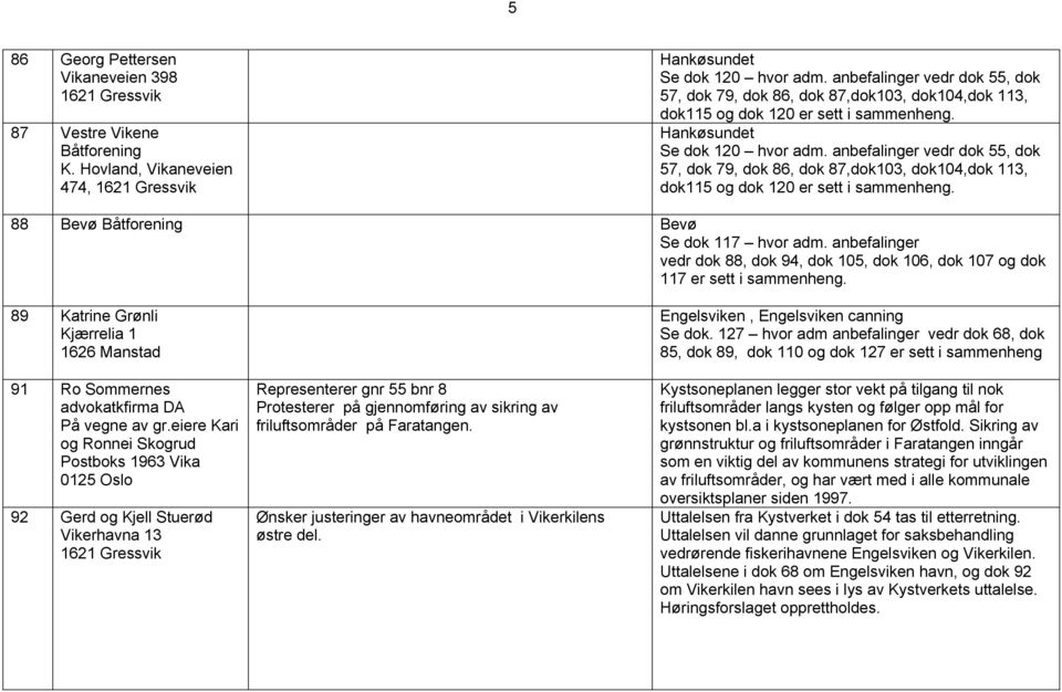 anbefalinger vedr dok 55, dok 57, dok 79, dok 86, dok 87,dok103, dok104,dok 113, dok115 og dok 120 er sett i sammenheng. 88 Bevø Båtforening Bevø Se dok 117 hvor adm.