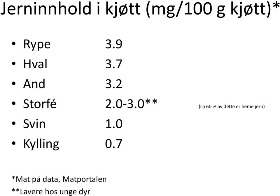 0** (ca 60 % av dette er heme jern) Svin 1.