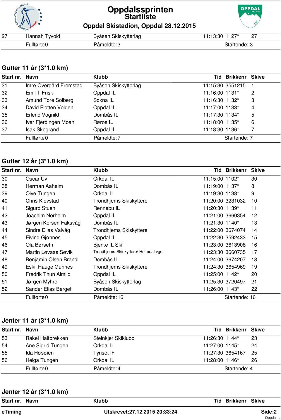 Erlend Vognild Dombås IL 11:17:30 1134* 5 36 Iver Fjerdingen Moan Røros IL 11:18:00 1135* 6 37 Isak Skogrand 11:18:30 1136* 7 Påmeldte: 7 Startende: 7 Gutter 12 år (3*1.