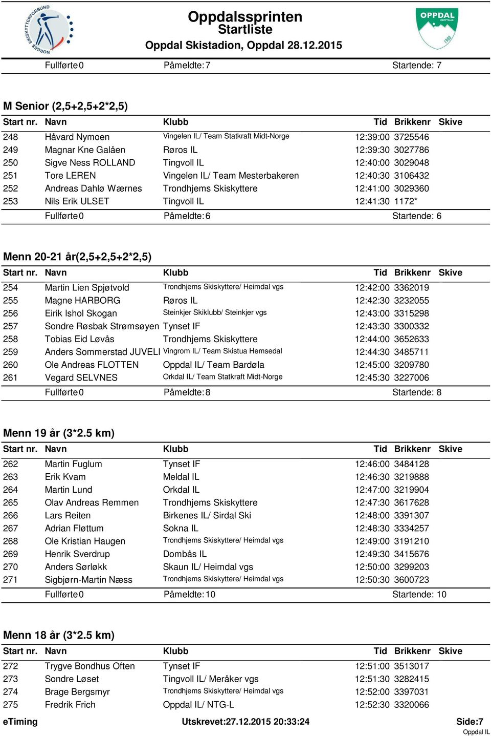 1172* Påmeldte: 6 Startende: 6 Menn 20-21 år(2,5+2,5+2*2,5) 254 Martin Lien Spjøtvold Trondhjems Skiskyttere/ Heimdal vgs 12:42:00 3362019 255 Magne HARBORG Røros IL 12:42:30 3232055 256 Eirik Ishol