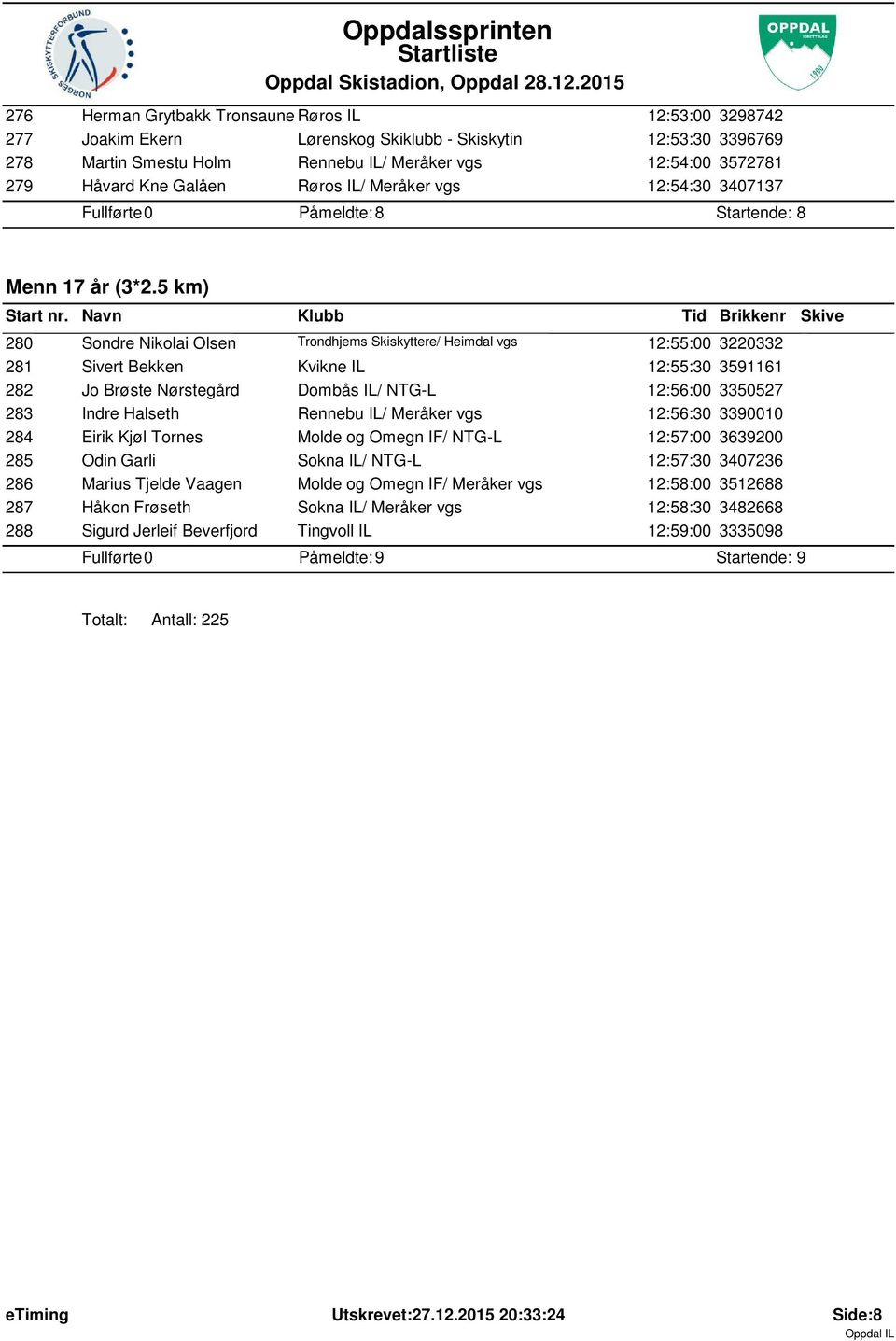 5 km) 280 Sondre Nikolai Olsen Trondhjems Skiskyttere/ Heimdal vgs 12:55:00 3220332 281 Sivert Bekken Kvikne IL 12:55:30 3591161 282 Jo Brøste Nørstegård Dombås IL/ NTG-L 12:56:00 3350527 283 Indre