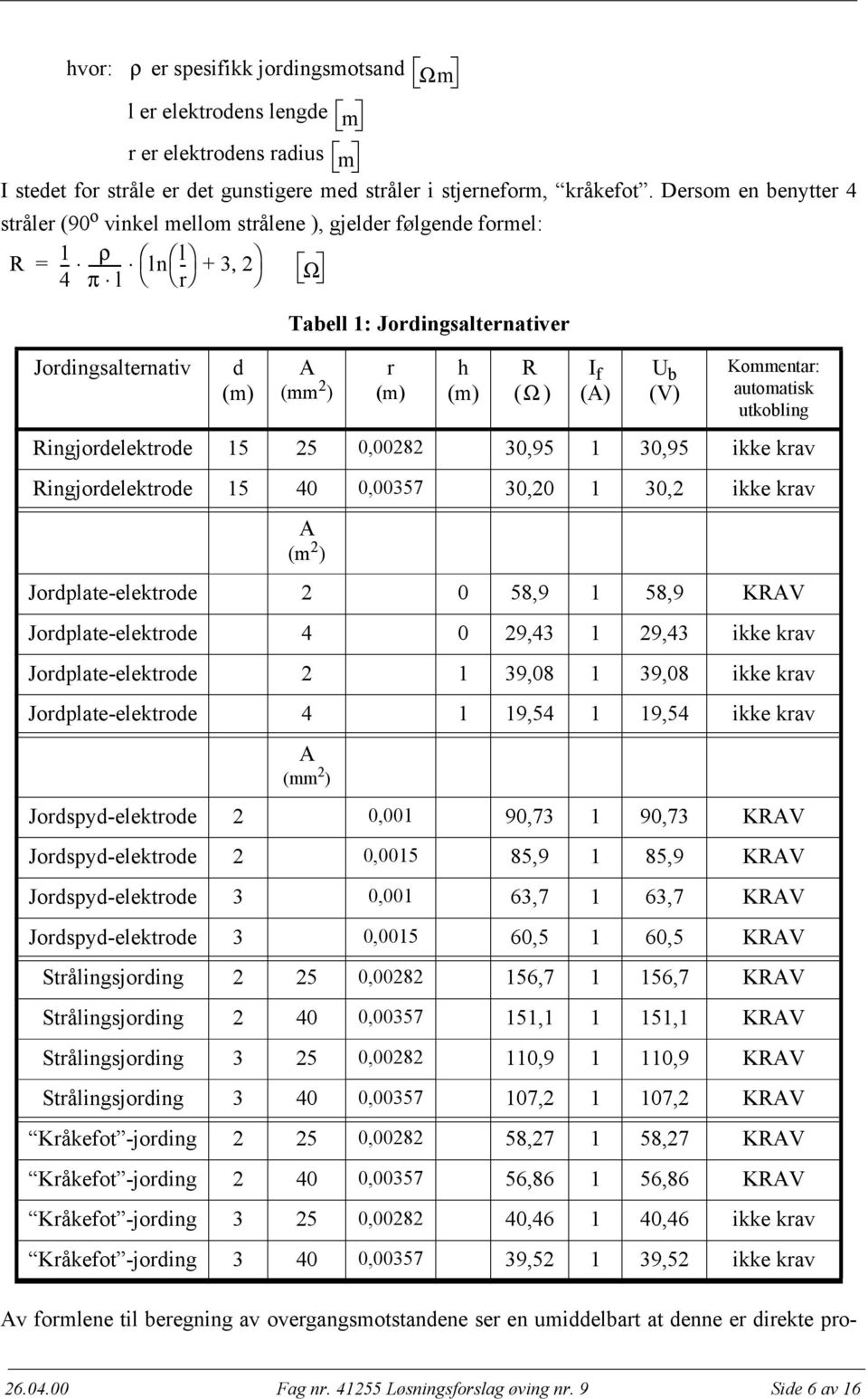 formlene til beregning av overgangsmotstandene ser en umiddelbart at denne er direkte pro- h (m) R ( Ω ) I f (A) U b (V) Kommentar: automatisk utkobling Ringjordelektrode 15 25 0,00282 30,95 1 30,95