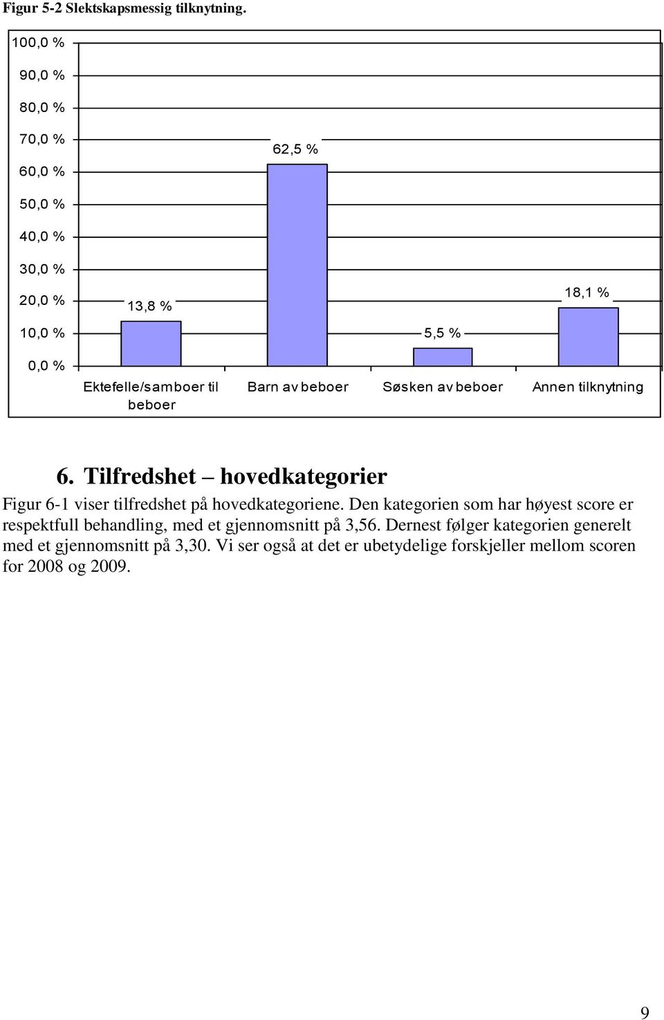 Bar av beboer Søske av beboer Ae tilkytig 6. Tilfredshet hovedkategorier Figur 6-1 viser tilfredshet på hovedkategoriee.
