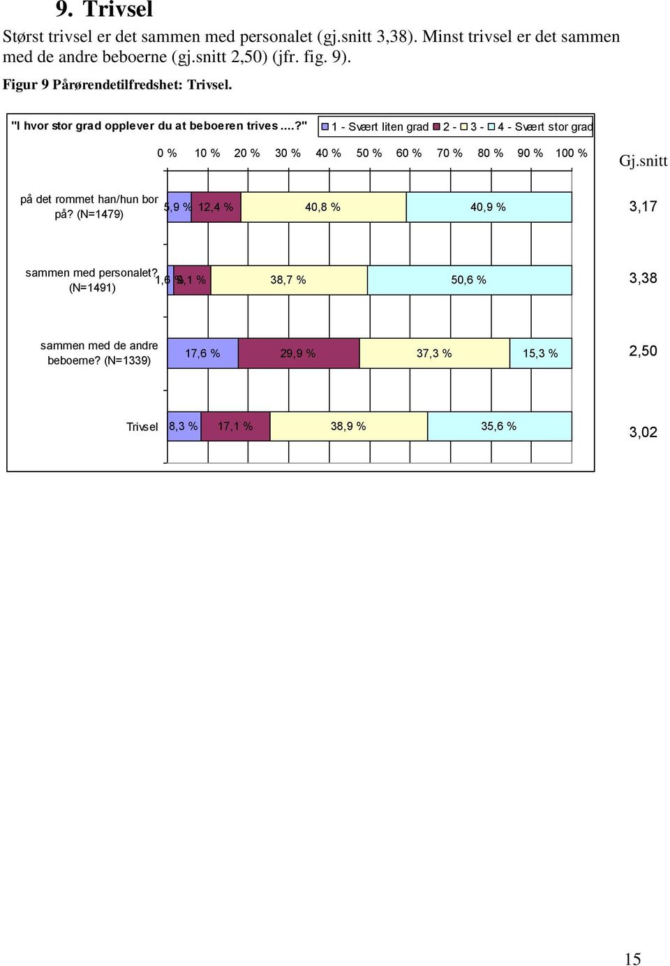 ..?" 0 % 60 % 70 % 80 % 90 % 100 % Gj.sitt på det rommet ha/hu bor på?