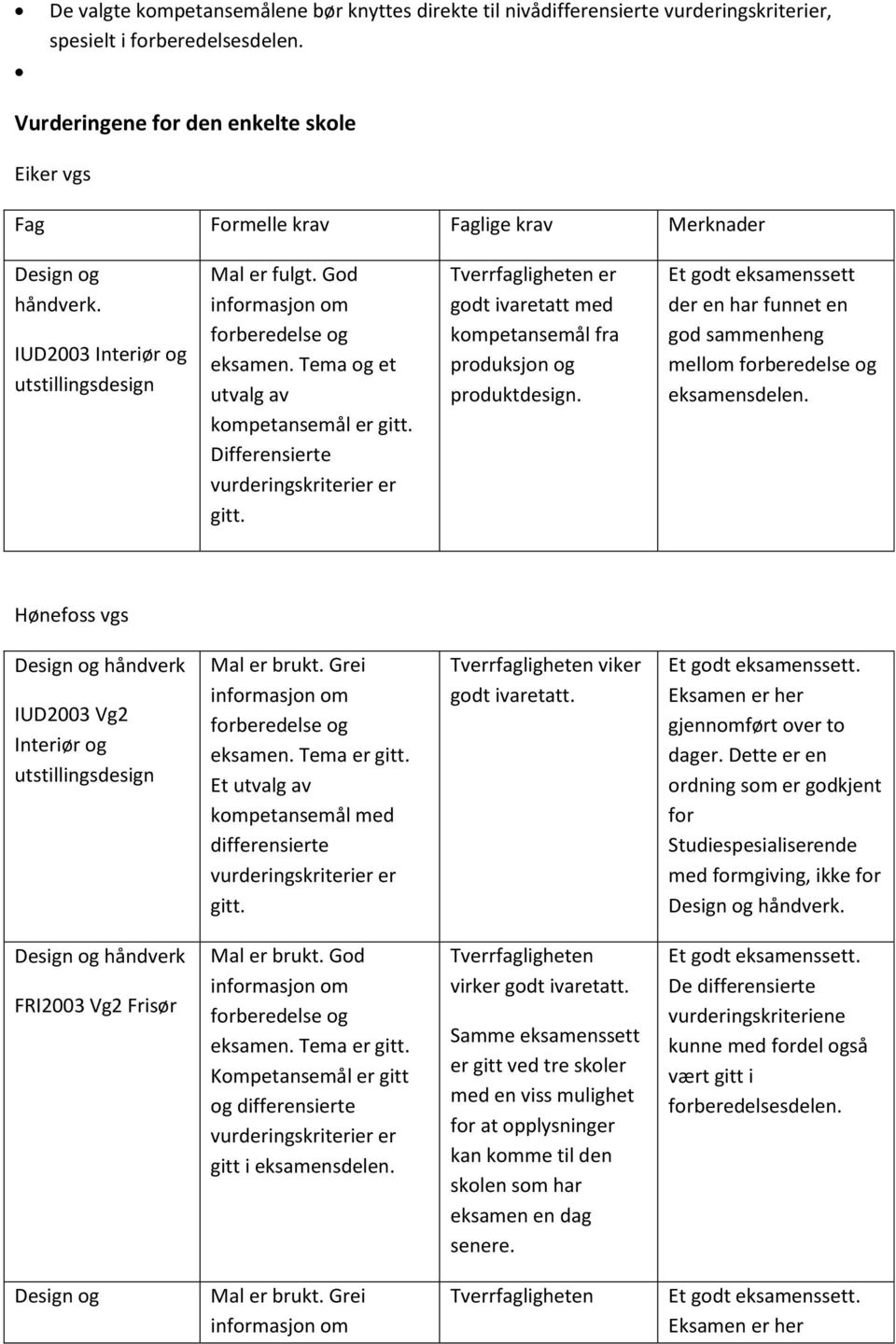 Tema og et utvalg av kompetansemål er Differensierte Tverrfagligheten er godt ivaretatt med kompetansemål fra produksjon og produktdesign.