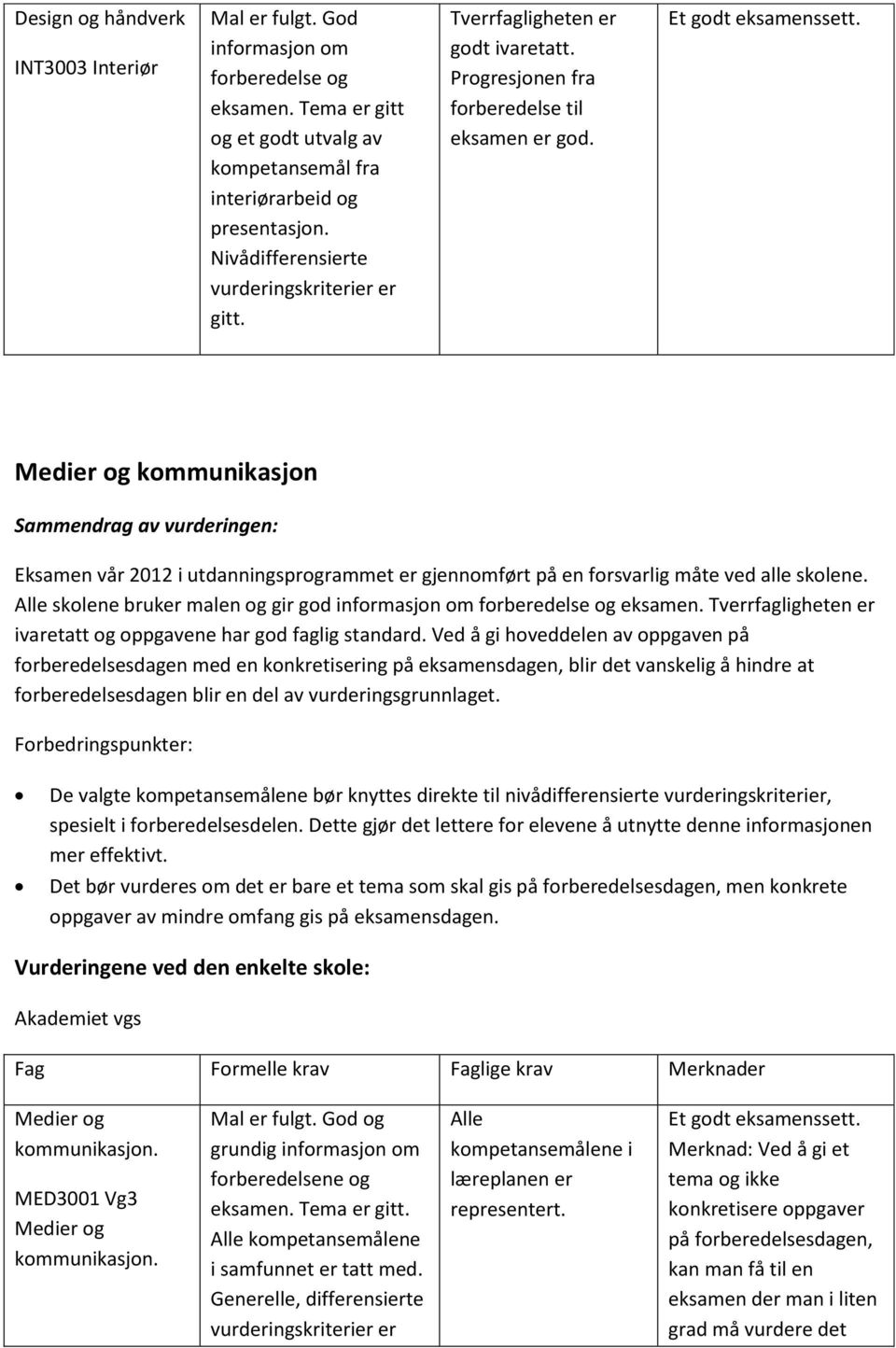 Alle skolene bruker malen og gir god eksamen. Tverrfagligheten er ivaretatt og oppgavene har god faglig standard.