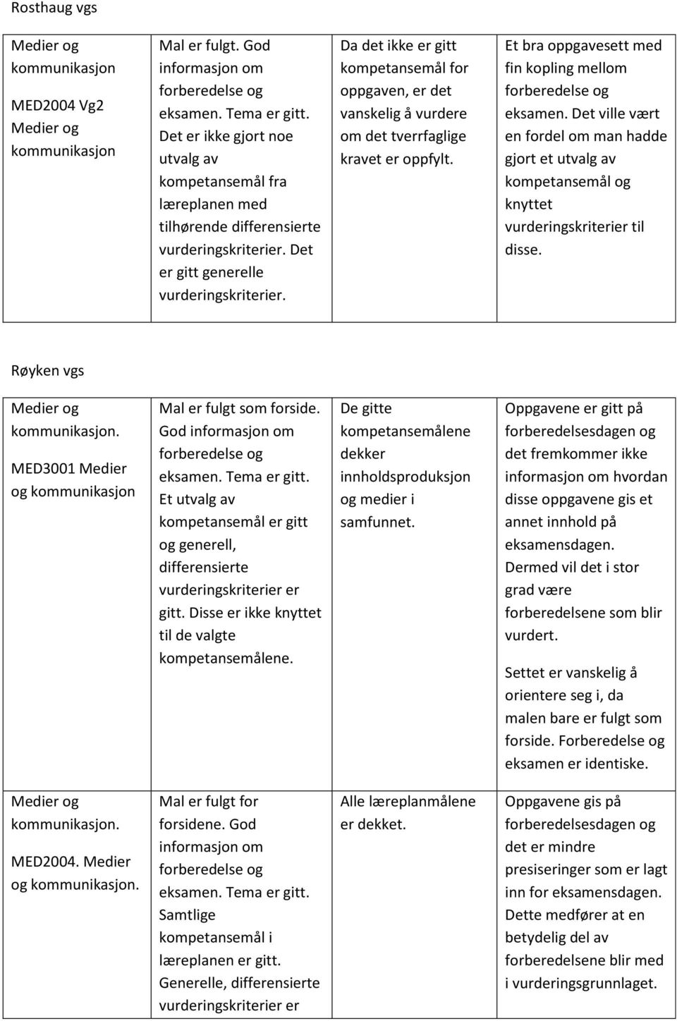 Et bra oppgavesett med fin kopling mellom eksamen. Det ville vært en fordel om man hadde gjort et utvalg av kompetansemål og knyttet vurderingskriterier til disse. Røyken vgs kommunikasjon.