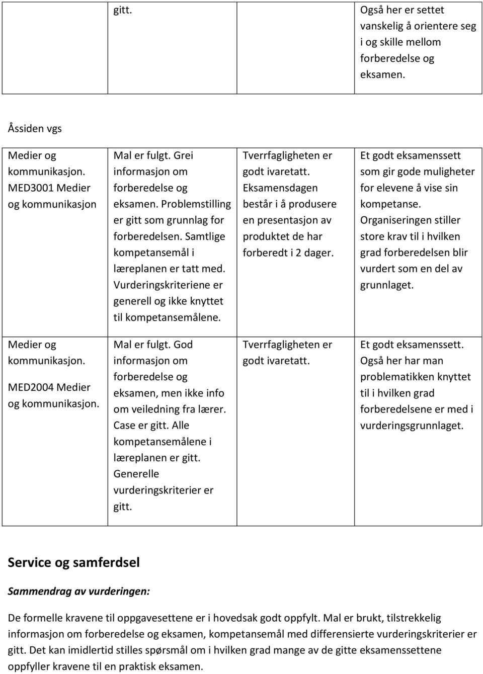 Tverrfagligheten er godt ivaretatt. Eksamensdagen består i å produsere en presentasjon av produktet de har forberedt i 2 dager.