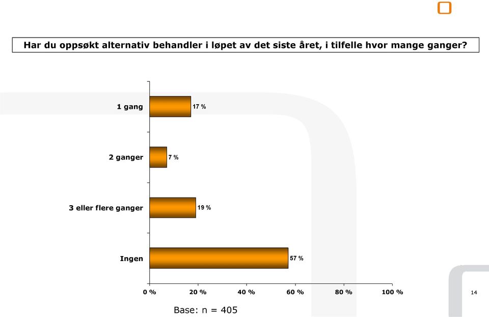 1 gang 17 % 2 ganger 7 % 3 eller flere ganger 19 %