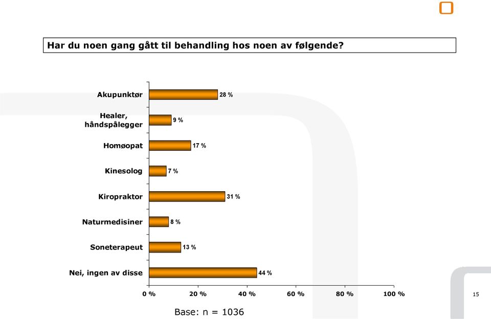 Kinesolog 7 % Kiropraktor 31 % Naturmedisiner 8 % Soneterapeut