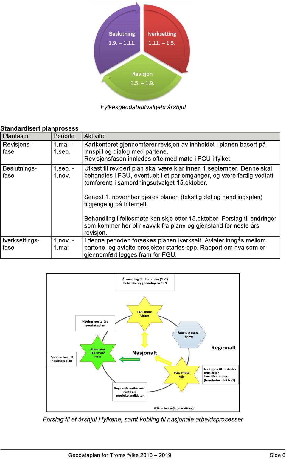 Utkast til revidert plan skal være klar innen 1.september. Denne skal behandles i FGU, eventuelt i et par omganger, og være ferdig vedtatt (omforent) i samordningsutvalget 15.oktober. Senest 1.