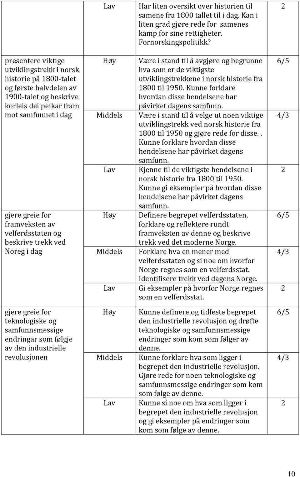 velferdsstaten og beskrive trekk ved Noreg i dag Være i stand til å avgjøre og begrunne hva som er de viktigste utviklingstrekkene i norsk historie fra 1800 til 1950.