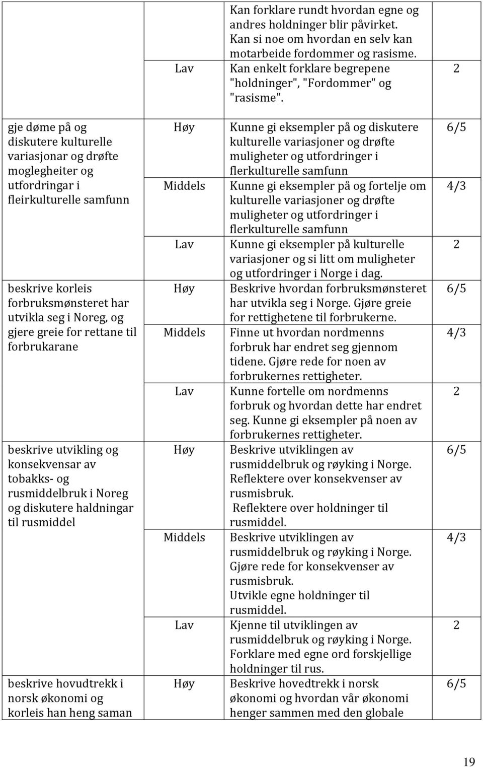 gje døme på og diskutere kulturelle variasjonar og drøfte moglegheiter og utfordringar i fleirkulturelle samfunn beskrive korleis forbruksmønsteret har utvikla seg i Noreg, og gjere greie for rettane