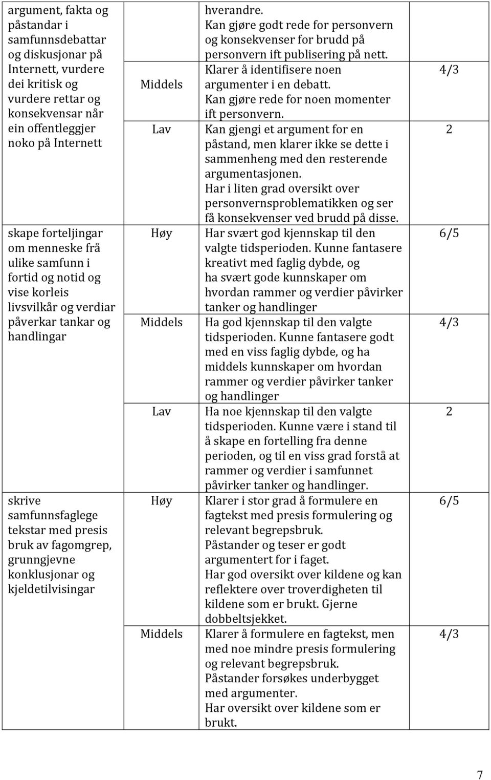 og kjeldetilvisingar hverandre. Kan gjøre godt rede for personvern og konsekvenser for brudd på personvern ift publisering på nett. Klarer å identifisere noen argumenter i en debatt.