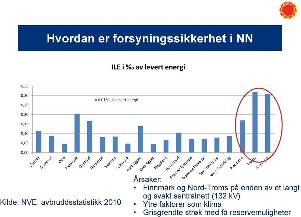 på enden av et langt og svakt sentralnett (132 kv) Ytre