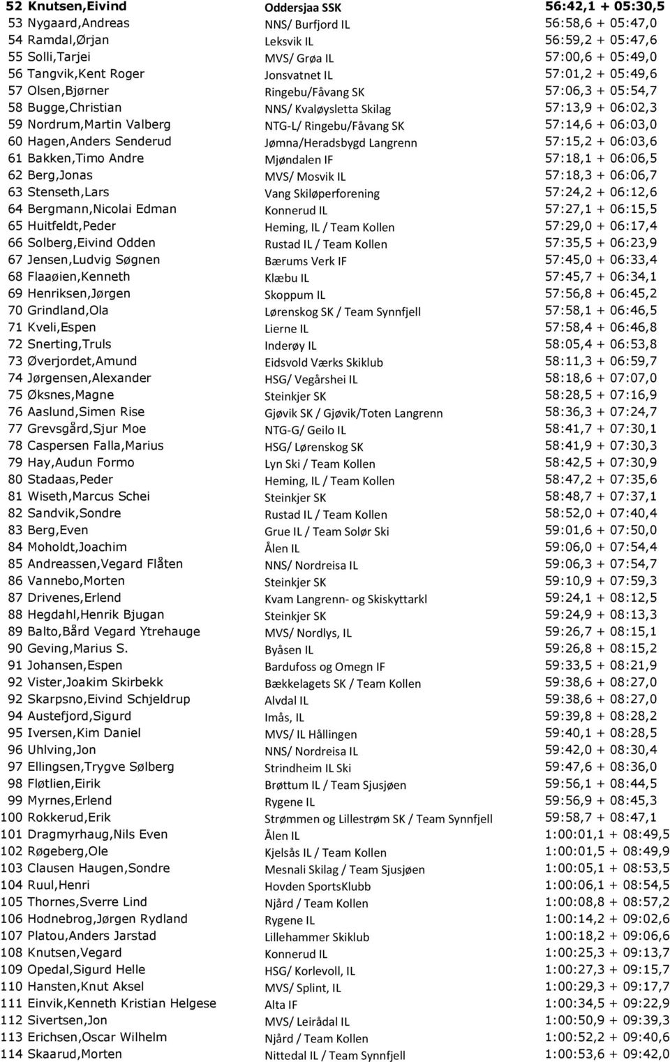 Ringebu/Fåvang SK 57:14,6 + 06:03,0 60 Hagen,Anders Senderud Jømna/Heradsbygd Langrenn 57:15,2 + 06:03,6 61 Bakken,Timo Andre Mjøndalen IF 57:18,1 + 06:06,5 62 Berg,Jonas MVS/ Mosvik IL 57:18,3 +