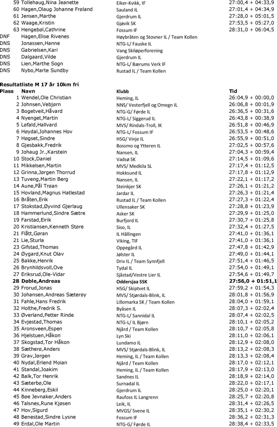 Skiløperforening DNS Dalgaard,Vilde Gjerdrum IL DNS Lien,Marthe Sogn NTG-L/ Bærums Verk IF DNS Nybo,Marte Sundby Rustad IL / Team Kollen Resultatliste M 17 år 10km fri Plass Navn Klubb Tid 1