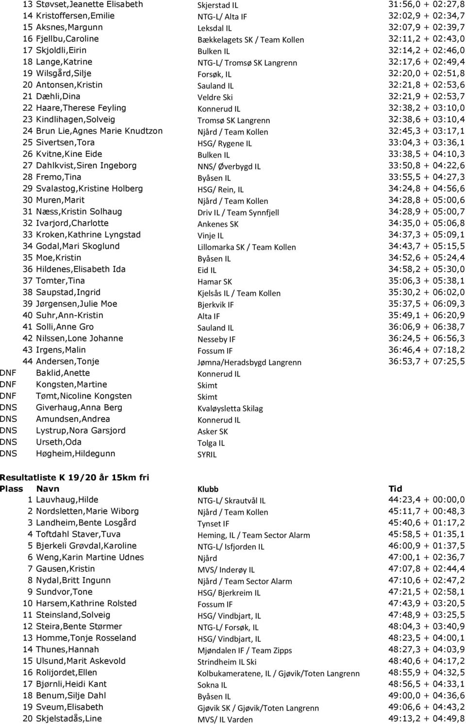 Antonsen,Kristin Sauland IL 32:21,8 + 02:53,6 21 Dæhli,Dina Veldre Ski 32:21,9 + 02:53,7 22 Haare,Therese Feyling Konnerud IL 32:38,2 + 03:10,0 23 Kindlihagen,Solveig Tromsø SK Langrenn 32:38,6 +