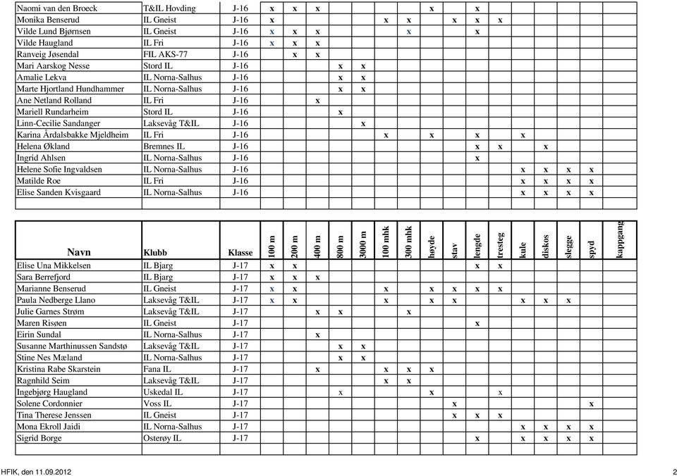 J-16 x Linn-Cecilie Sandanger Laksevåg T&IL J-16 x Karina Årdalsbakke Mjeldheim IL Fri J-16 x x x x Helena Økland Bremnes IL J-16 x x x Ingrid Ahlsen IL Norna-Salhus J-16 x Helene Sofie Ingvaldsen IL
