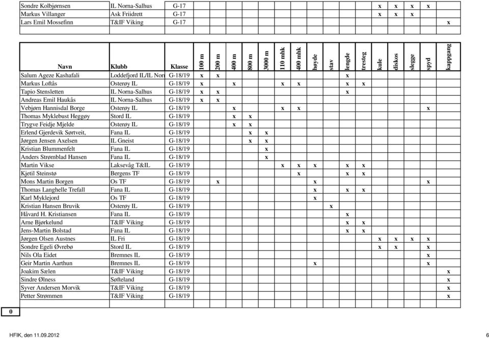 Myklebust Heggøy Stord IL G-18/19 x x Trygve Feidje Mjelde Osterøy IL G-18/19 x x Erlend Gjerdevik Sørtveit, Fana IL G-18/19 x x Jørgen Jensen Axelsen IL Gneist G-18/19 x x Kristian Blummenfelt Fana