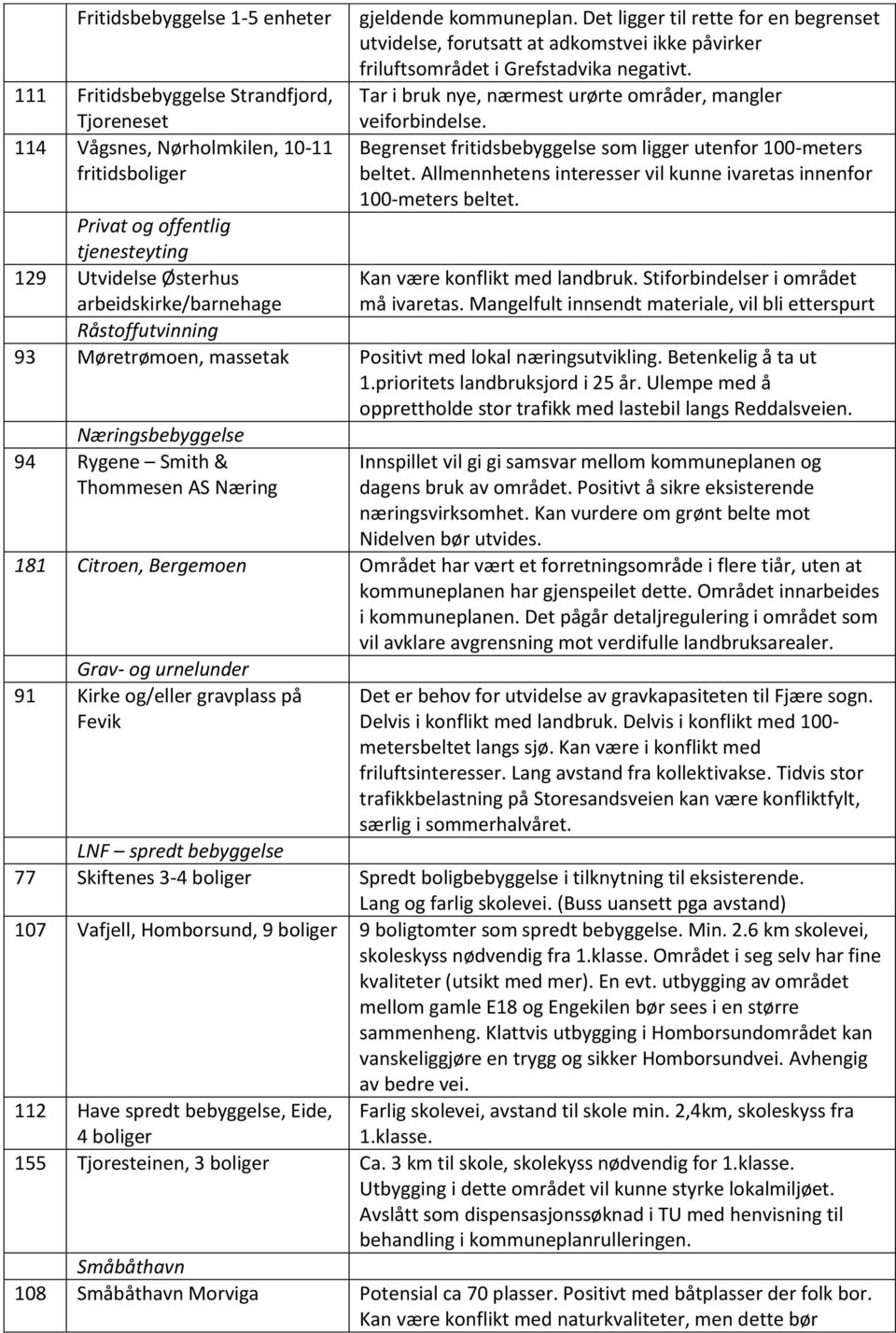 Tar i bruk nye, nærmest urørte områder, mangler veiforbindelse. Begrenset fritidsbebyggelse som ligger utenfor 100-meters beltet.