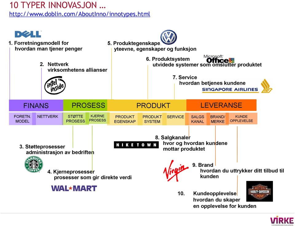 MODEL NETTVERK STØTTE PROSESS KJERNE PROSESS PRODUKT EGENSKAP PRODUKT SYSTEM SERVICE SALGS KANAL BRAND/ MERKE KUNDE OPPLEVELSE 3. Støtteprosesser administrasjon av bedriften 4.