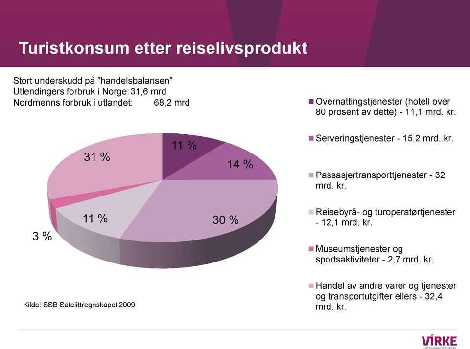 kr. Passasjertransporttjenester - 32 mrd. kr. 3 % 11 % 30 % Reisebyrå- og turoperatørtjenester - 12,1 mrd. kr. Museumstjenester og sportsaktiviteter - 2,7 mrd.