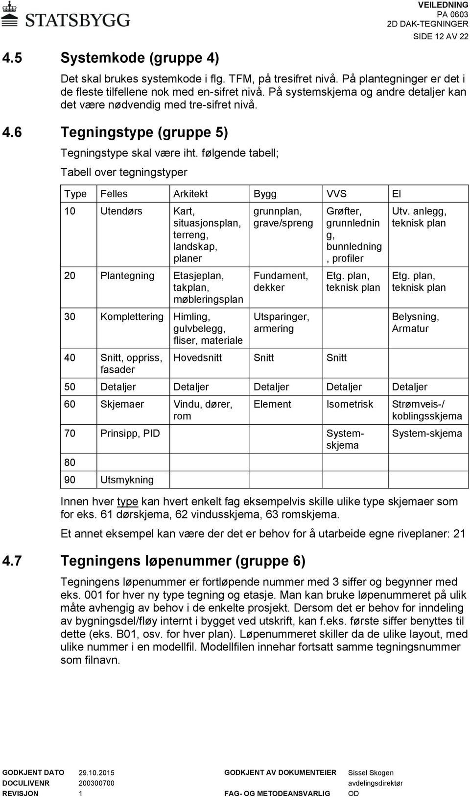 følgende tabell; Tabell over tegningstyper Type Felles Arkitekt Bygg VVS El 10 Utendørs Kart, situasjonsplan, terreng, landskap, planer 20 Plantegning Etasjeplan, takplan, møbleringsplan 30