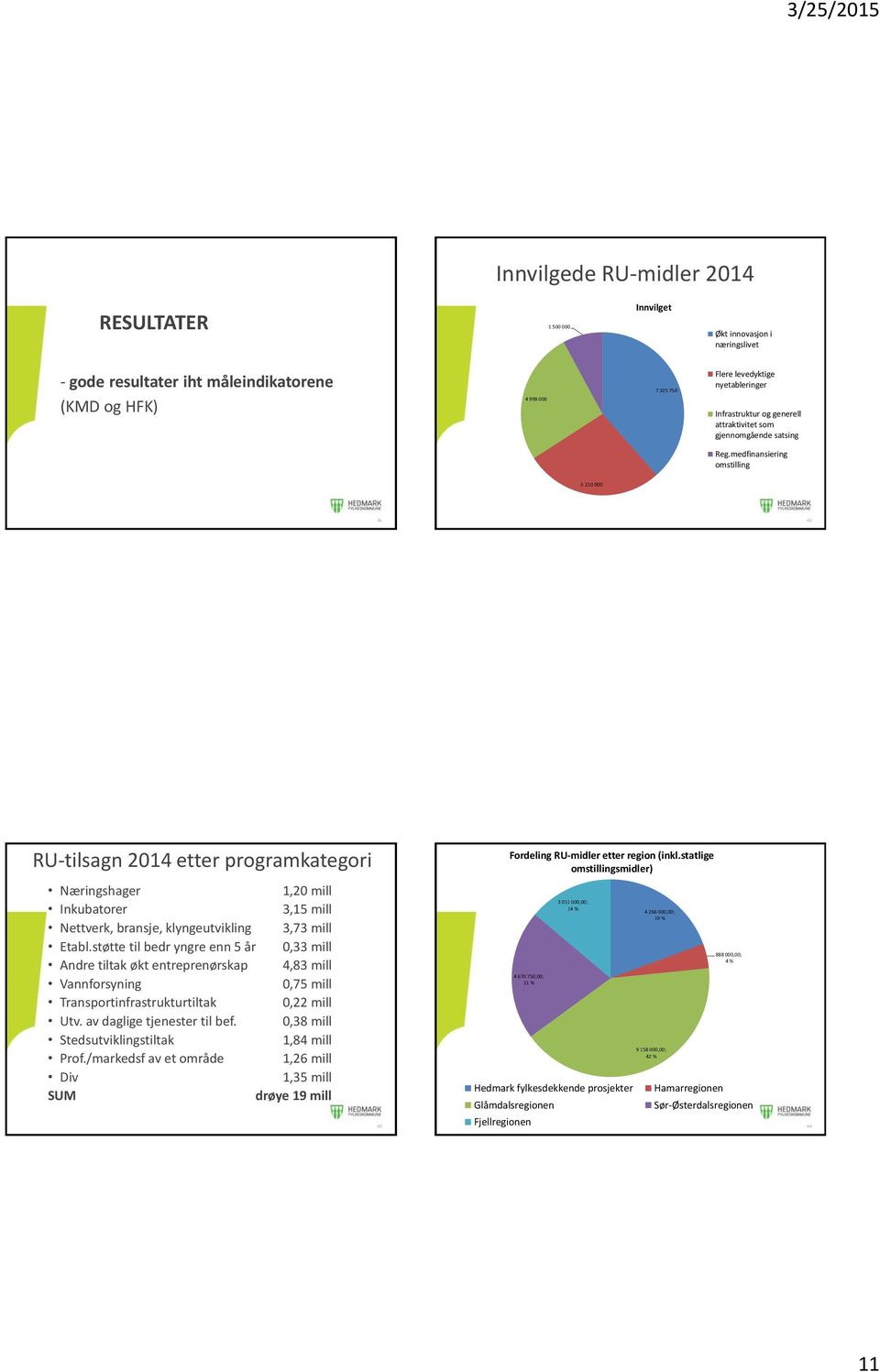 medfinansiering omstilling 5 210 000 41 42 RU-tilsagn 2014 etter programkategori Næringshager 1,20 mill Inkubatorer 3,15 mill Nettverk, bransje, klyngeutvikling 3,73 mill Etabl.
