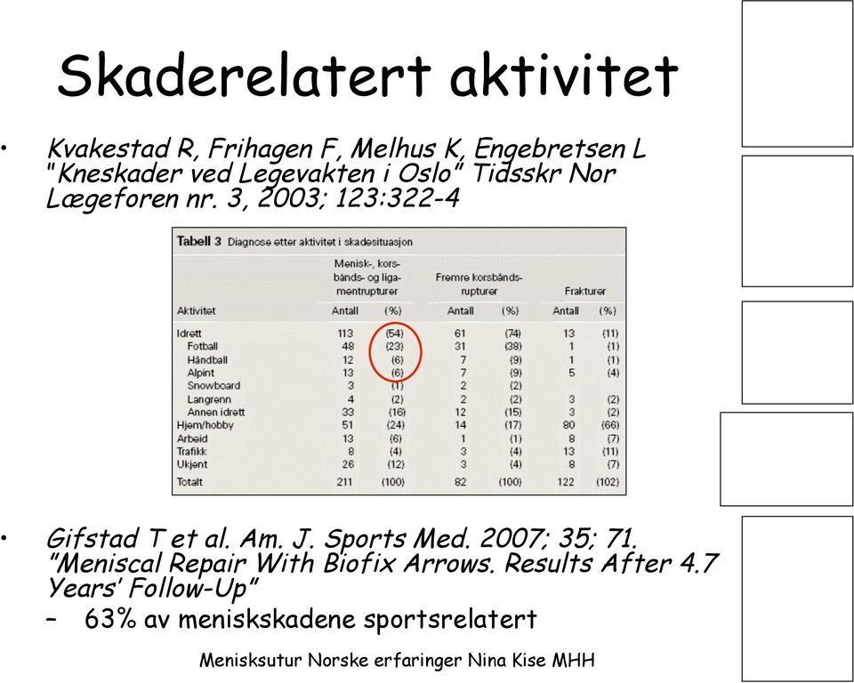 3, 2003; 123:322-4 Gifstad T et al. Am. J. Sports Med. 2007; 35; 71.