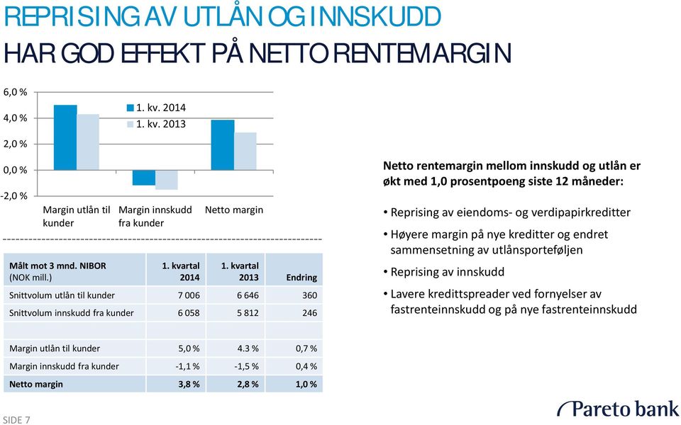kvartal 2013 Endring Snittvolum utlån til kunder 7 006 6 646 360 Snittvolum innskudd fra kunder 6 058 5 812 246 Netto rentemargin mellom innskudd og utlån er økt med 1,0 prosentpoeng siste 12