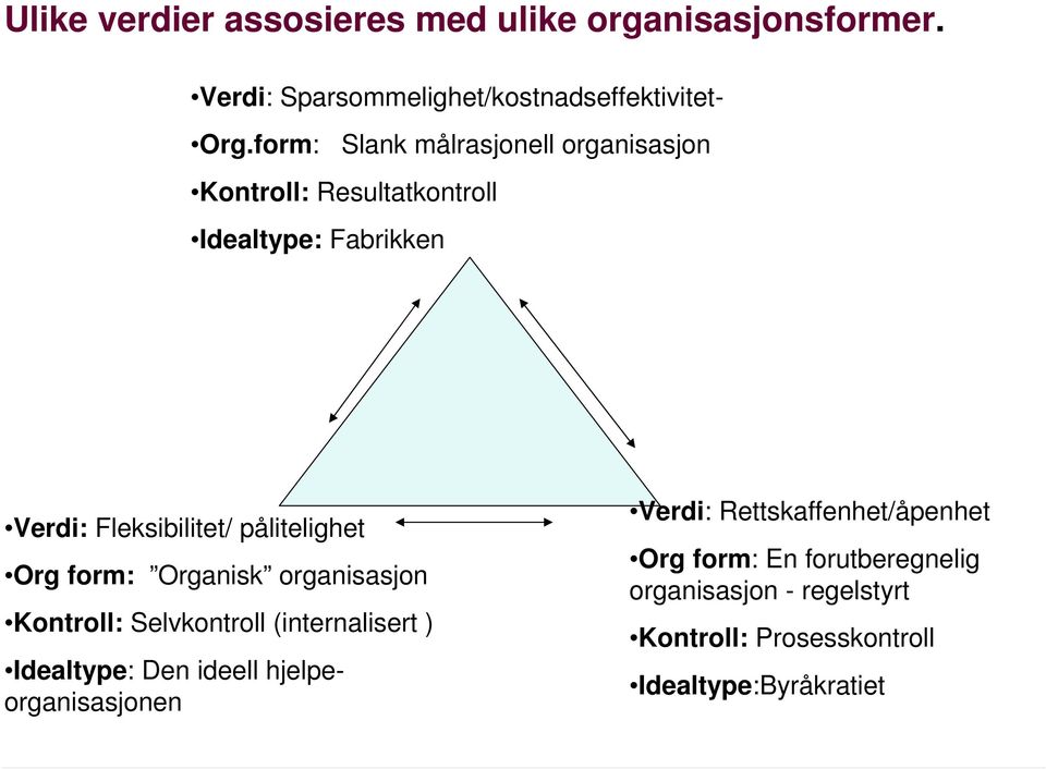 pålitelighet Org form: Organisk organisasjon Kontroll: Selvkontroll (internalisert ) Idealtype: Den ideell