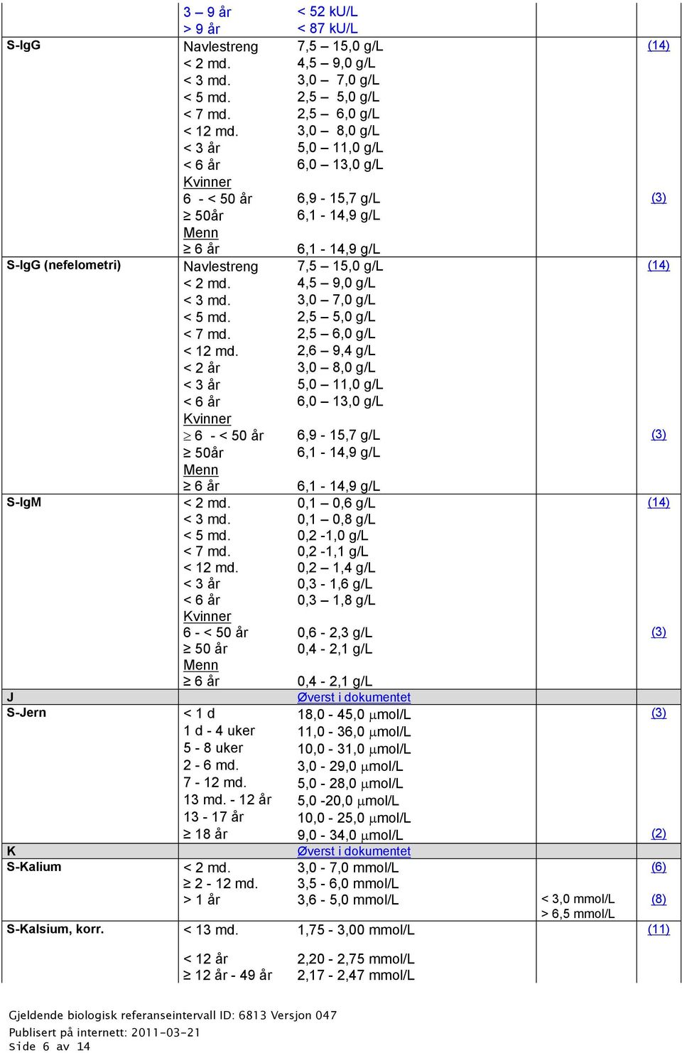 3,0 7,0 g/l < 5 md. 2,5 5,0 g/l < 7 md. 2,5 6,0 g/l < 12 md.