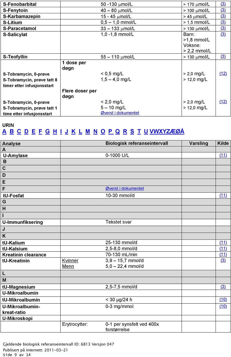 prøve tatt 8 timer etter infusjonsstart 1,5 4,0 mg/l > 12,0 mg/l Flere doser per døgn S-Tobramycin, 0-prøve < 2,0 mg/l > 2,0 mg/l (12) S-Tobramycin, prøve tatt 1 time etter infusjonsstart 5 10 mg/l