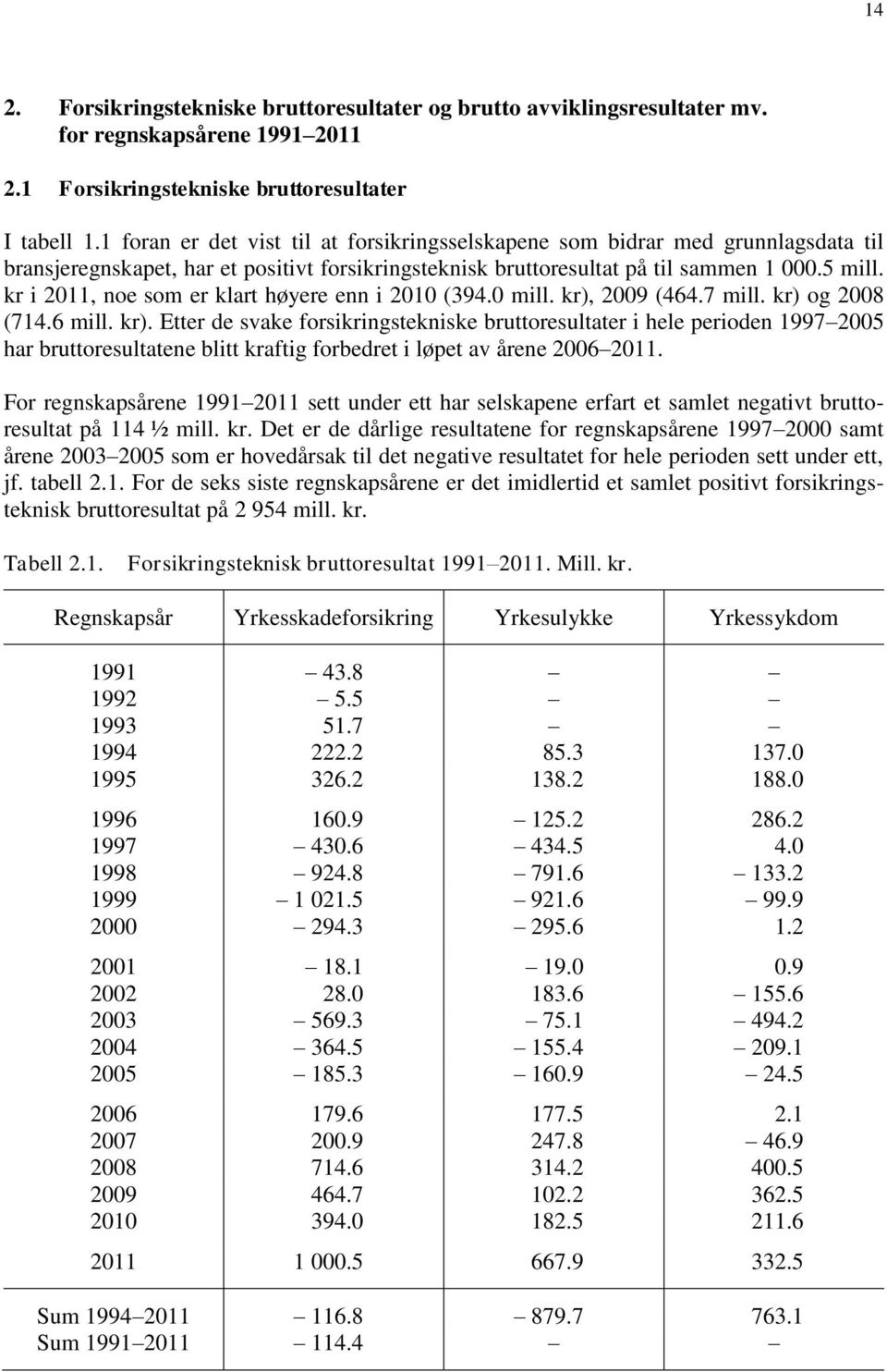 kr i 2011, noe som er klart høyere enn i 2010 (394.0 mill. kr),