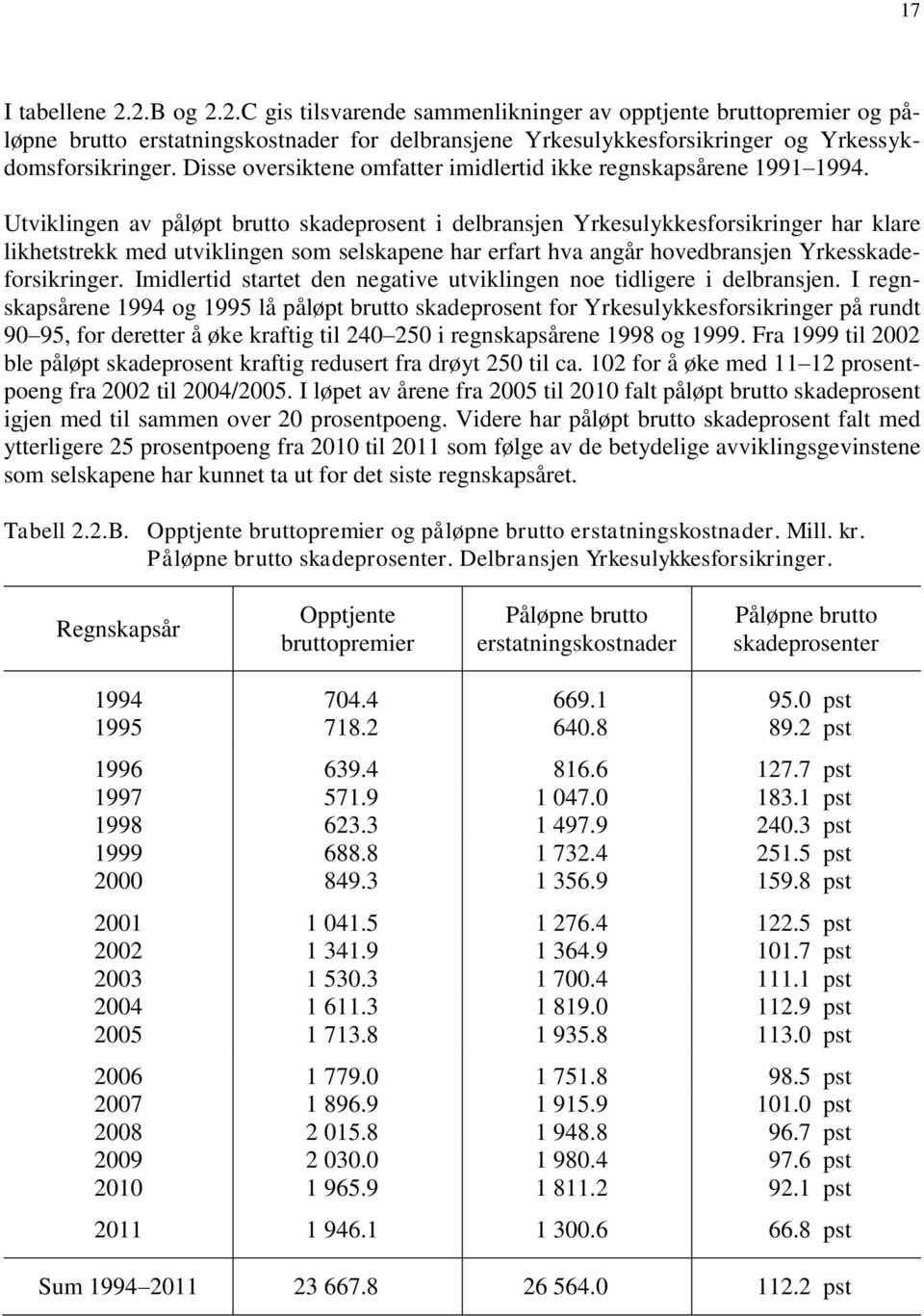 Utviklingen av påløpt brutto skadeprosent i delbransjen Yrkesulykkesforsikringer har klare likhetstrekk med utviklingen som selskapene har erfart hva angår hovedbransjen Yrkesskadeforsikringer.