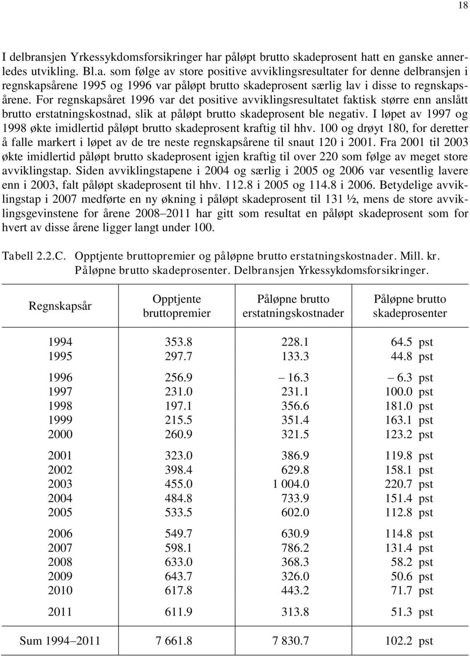 I løpet av 1997 og 1998 økte imidlertid påløpt brutto skadeprosent kraftig til hhv. 100 og drøyt 180, for deretter å falle markert i løpet av de tre neste regnskapsårene til snaut 120 i 2001.