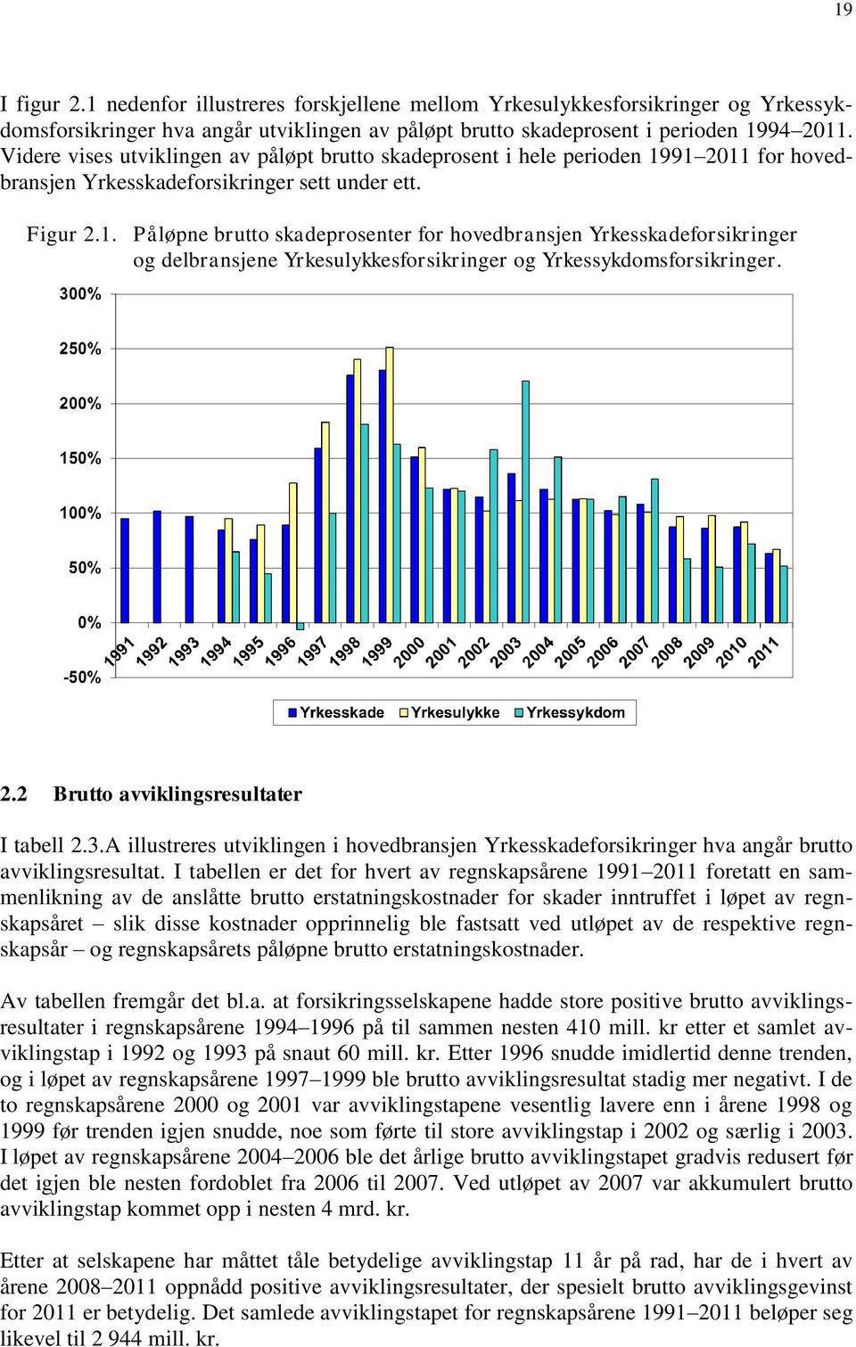 91 2011 for hovedbransjen Yrkesskadeforsikringer sett under ett. Figur 2.1. Påløpne brutto skadeprosenter for hovedbransjen Yrkesskadeforsikringer og delbransjene Yrkesulykkesforsikringer og Yrkessykdomsforsikringer.