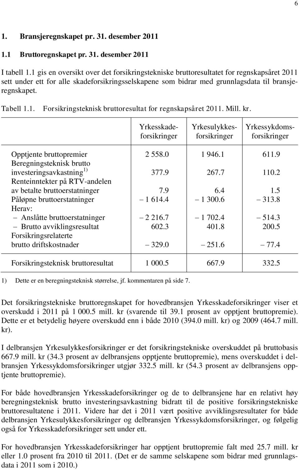 1. Forsikringsteknisk bruttoresultat for regnskapsåret 2011. Mill. kr. Yrkesskade- Yrkesulykkes- Yrkessykdomsforsikringer forsikringer forsikringer Opptjente bruttopremier 2 558.0 1 946.1 611.