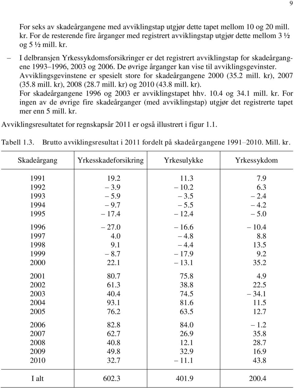 I delbransjen Yrkessykdomsforsikringer er det registrert avviklingstap for skadeårgangene 1993 1996, 2003 og 2006. De øvrige årganger kan vise til avviklingsgevinster.