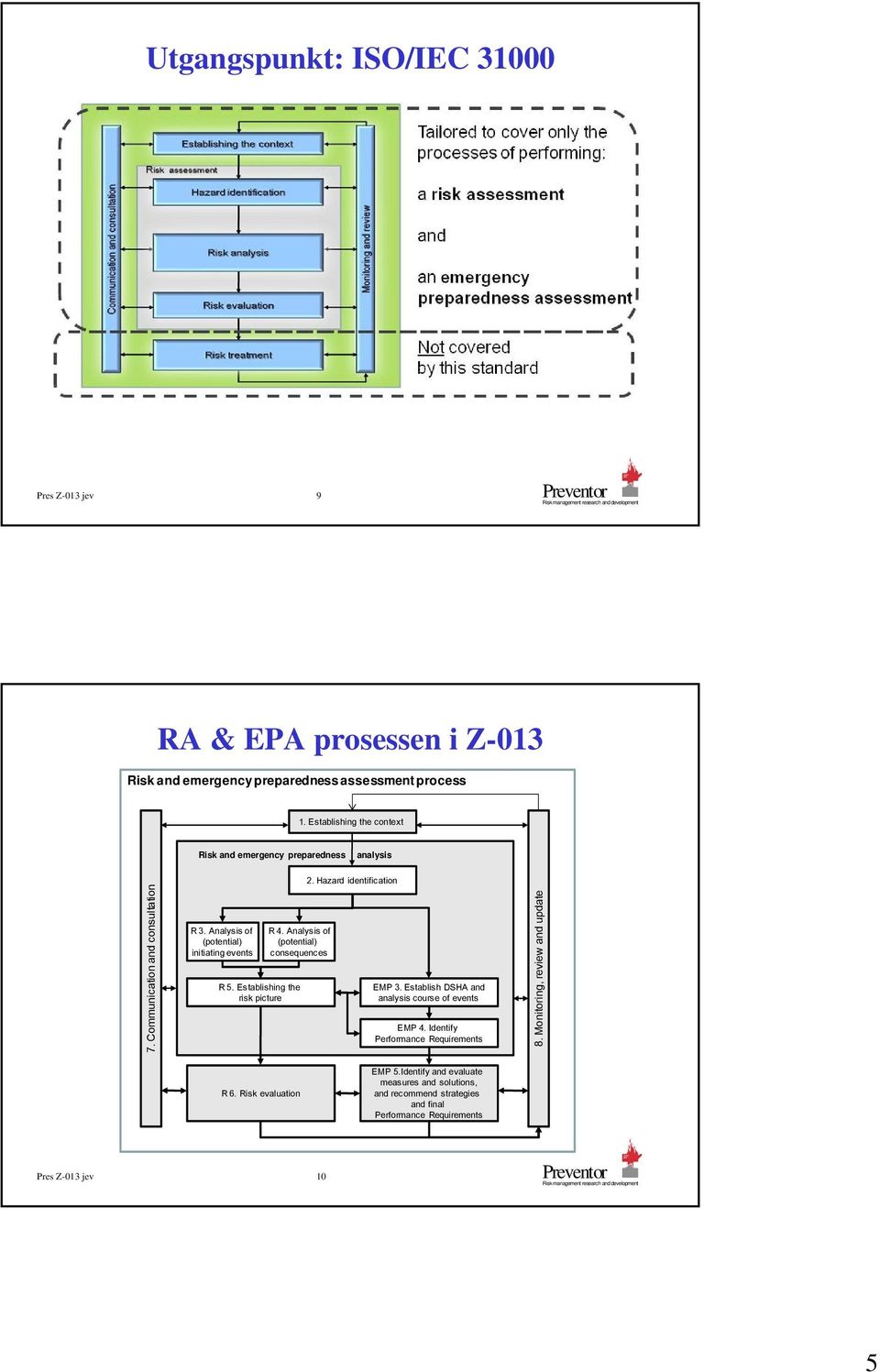 Analysis of (potential) consequences R 5. Establishing the risk picture 2. Hazard identification EMP 3. Establish DSHA and analysis course of events EMP 4.