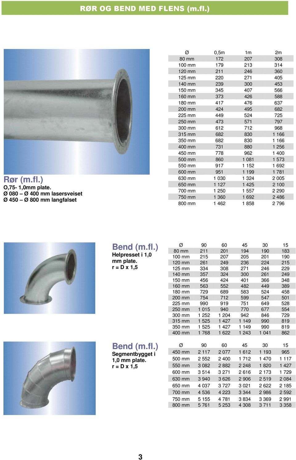 476 637 200 mm 424 495 682 225 mm 449 524 725 250 mm 473 571 797 300 mm 612 712 968 315 mm 682 830 1 166 350 mm 682 830 1 166 400 mm 731 880 1 256 450 mm 778 962 1 400 500 mm 860 1 081 1 573 550 mm