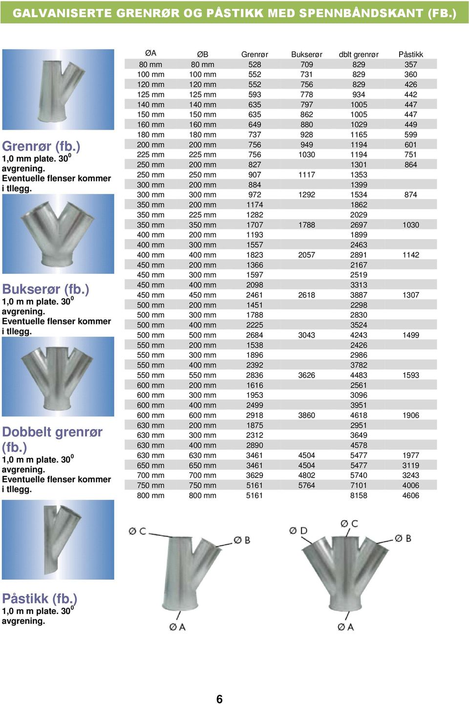 A B Grenrør Bukserør dblt grenrør Påstikk 80 mm 80 mm 528 709 829 357 100 mm 100 mm 552 731 829 360 120 mm 120 mm 552 756 829 426 125 mm 125 mm 593 778 934 442 140 mm 140 mm 635 797 1005 447 150 mm