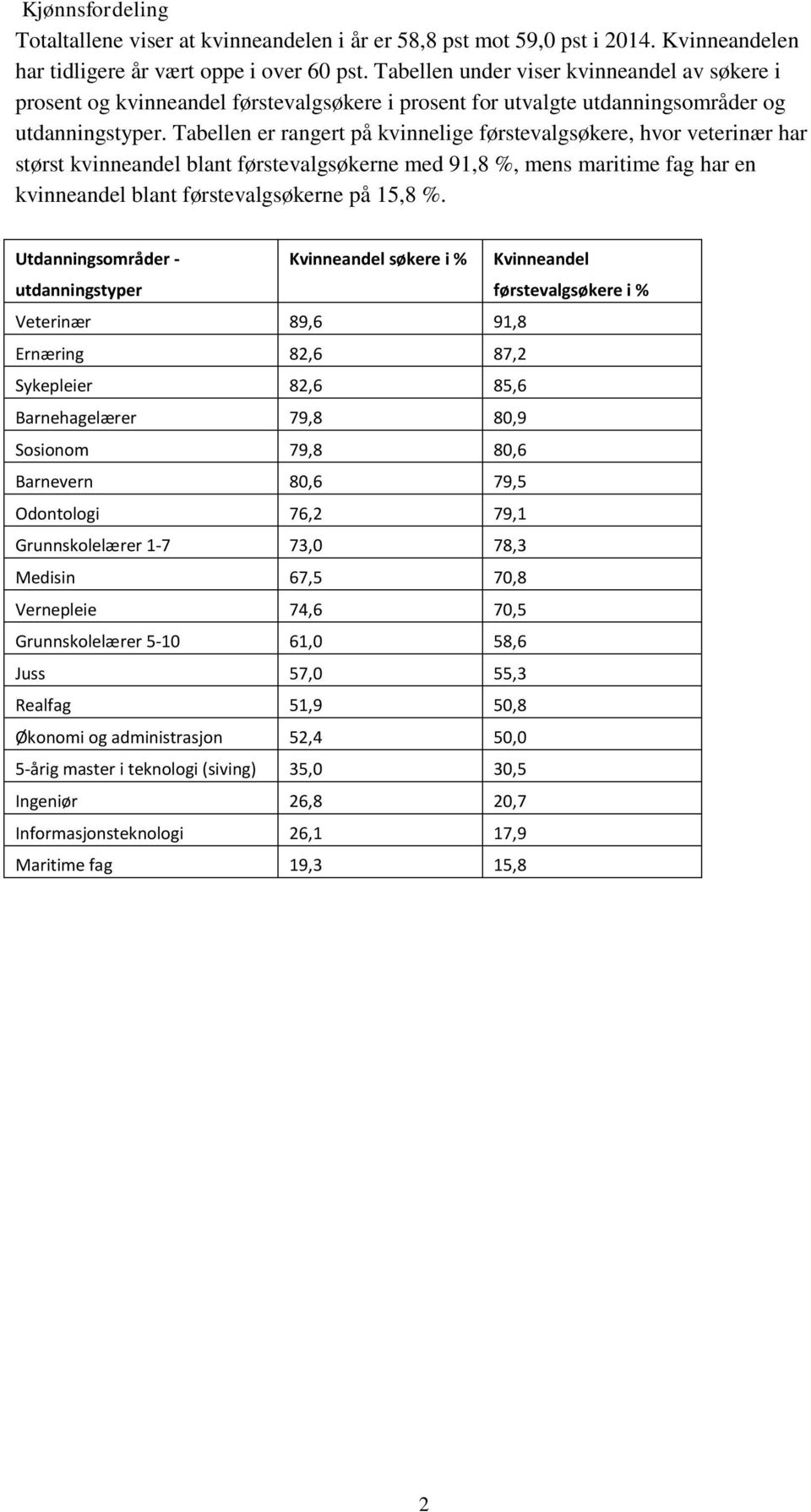 Tabellen er rangert på kvinnelige førstevalgsøkere, hvor veterinær har størst kvinneandel blant førstevalgsøkerne med 91,8 %, mens maritime fag har en kvinneandel blant førstevalgsøkerne på 15,8 %.