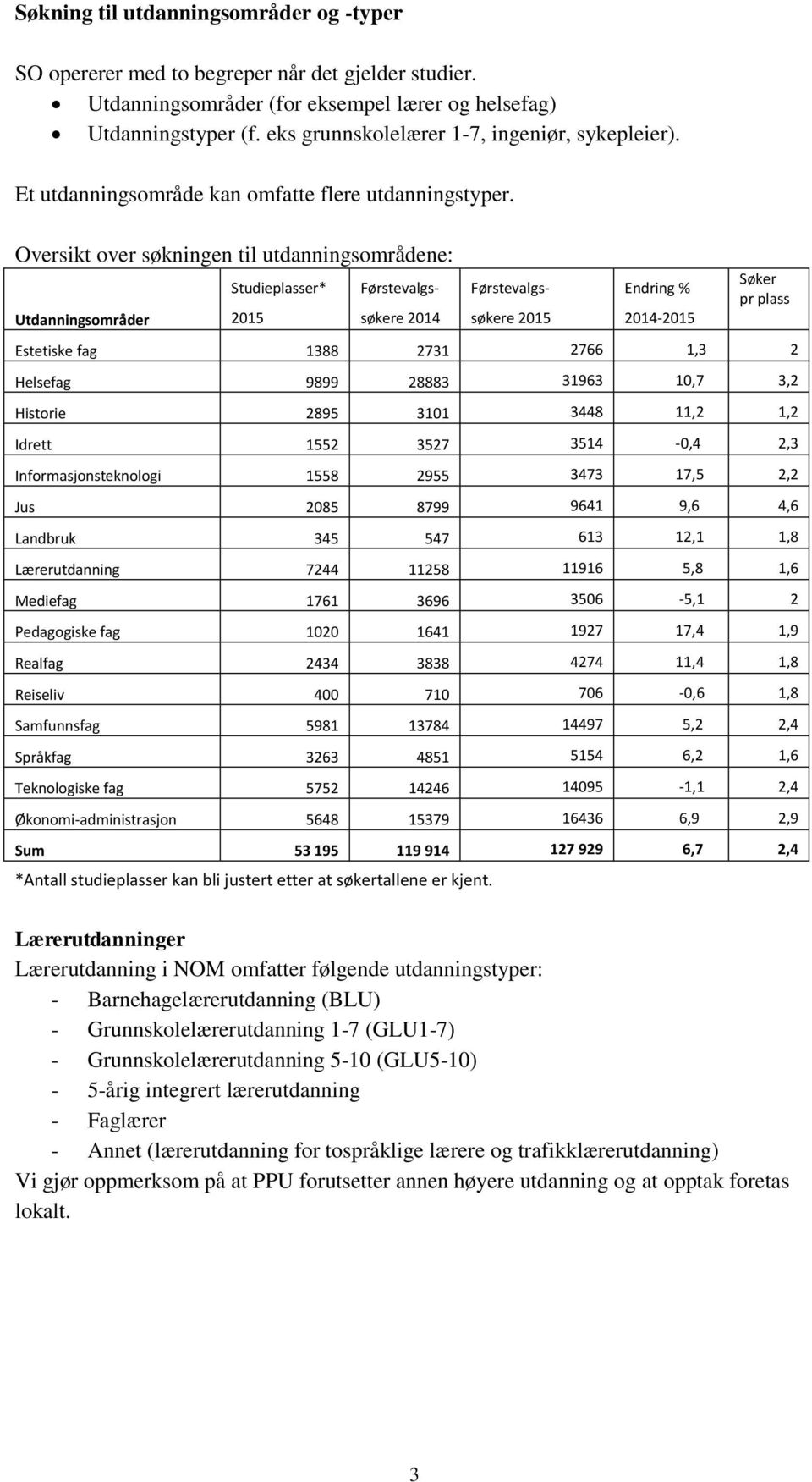 Oversikt over søkningen til utdanningsområdene: Utdanningsområder Studieplasser* 2015 Førstevalgs- søkere 2014 Førstevalgs- søkere 2015 Endring % 2014-2015 Søker pr plass Estetiske fag 1388 2731 2766