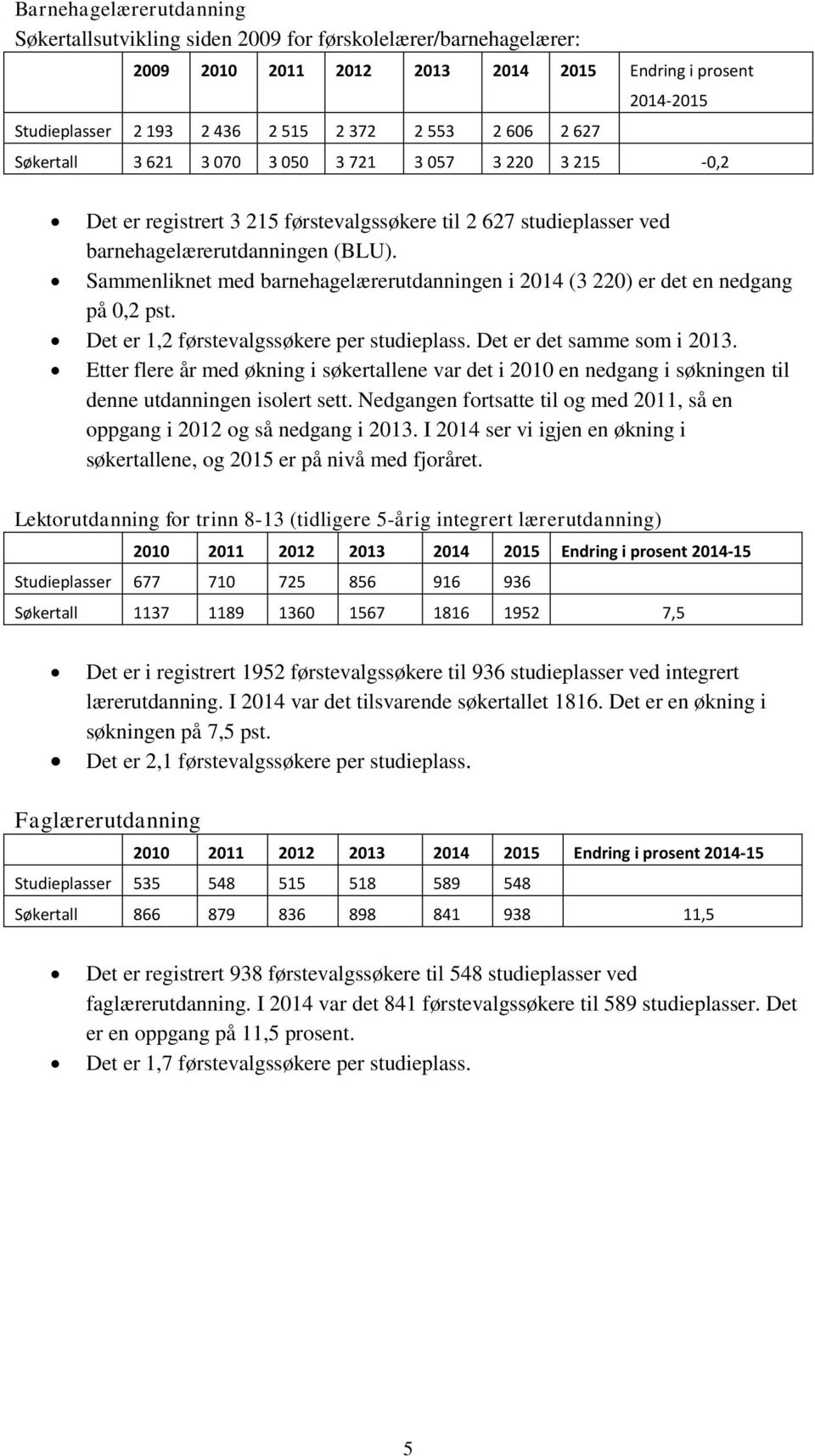 Sammenliknet med barnehagelærerutdanningen i 2014 (3 220) er det en nedgang på 0,2 pst. Det er 1,2 førstevalgssøkere per studieplass. Det er det samme som i 2013.